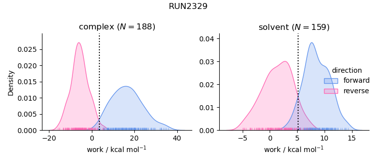 work distributions