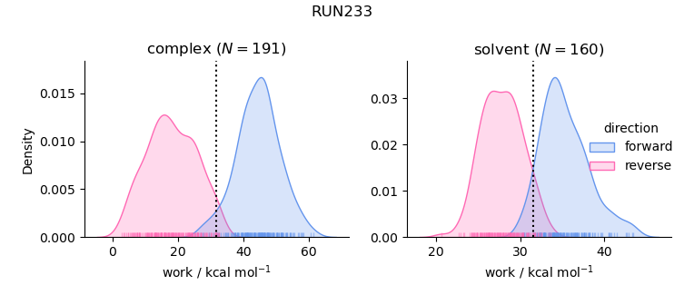 work distributions