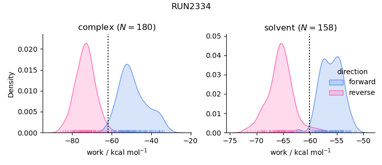 work distributions