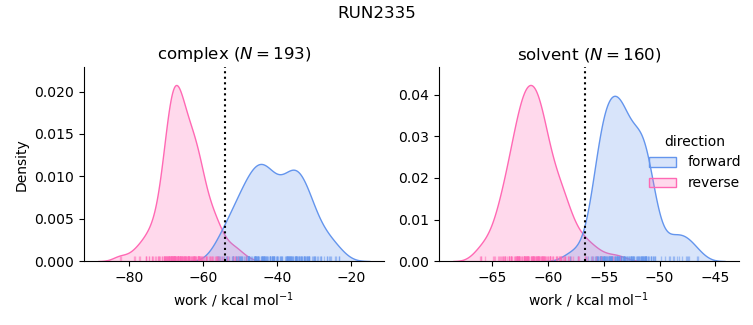 work distributions