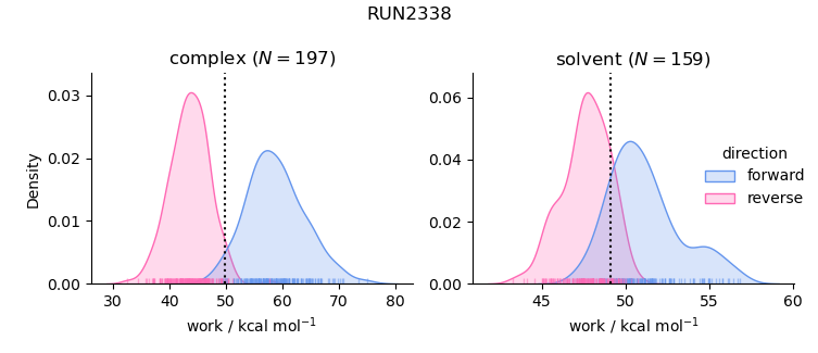 work distributions