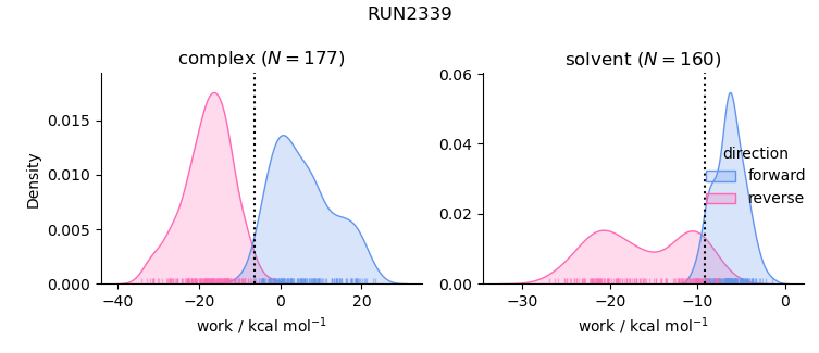 work distributions