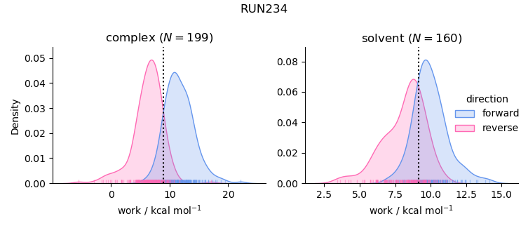 work distributions