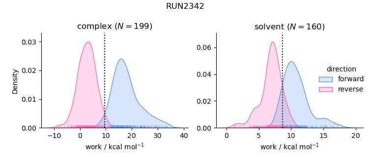 work distributions