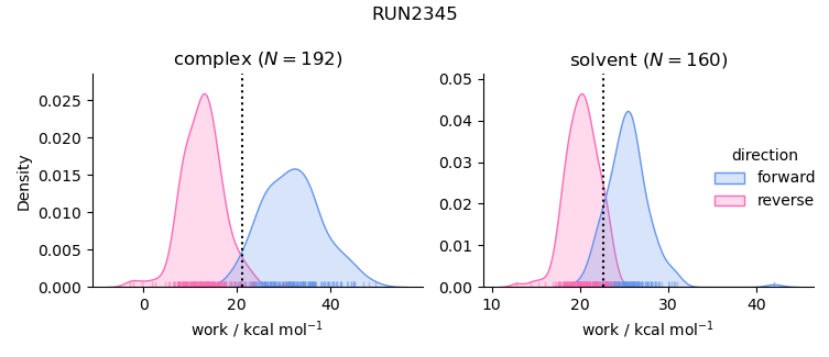 work distributions