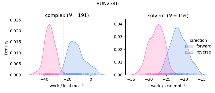 work distributions