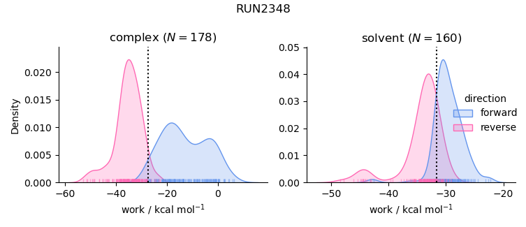 work distributions