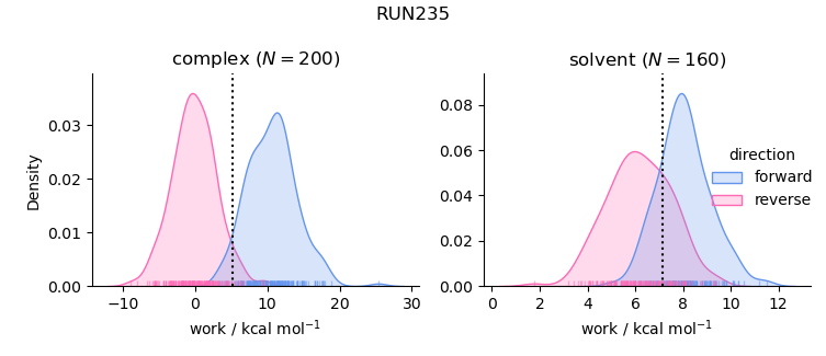 work distributions