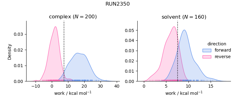 work distributions