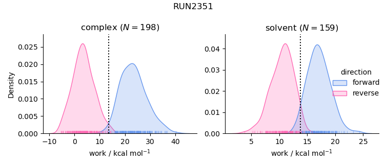 work distributions