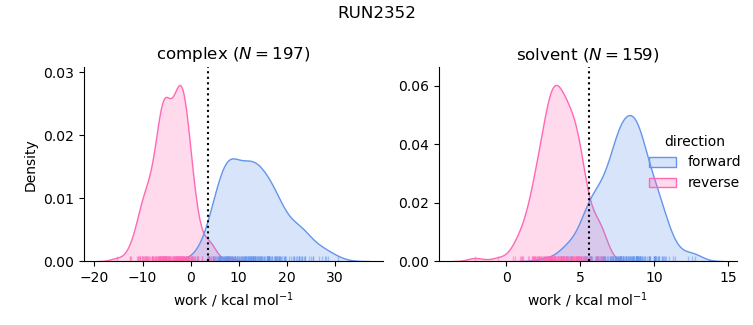 work distributions