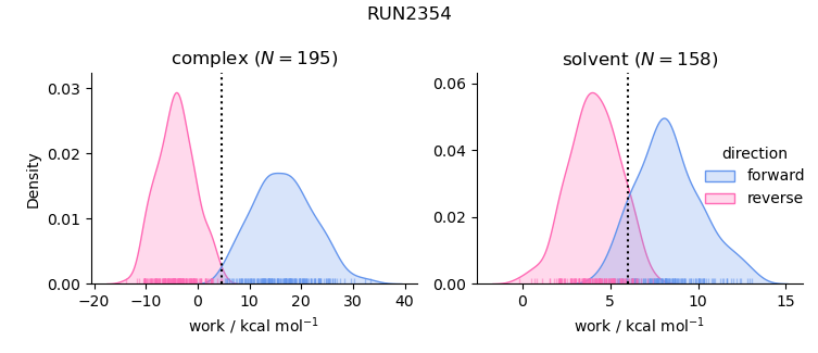 work distributions