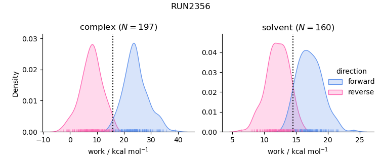 work distributions