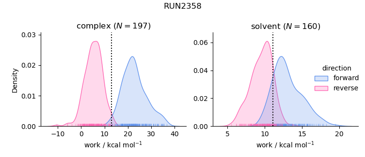 work distributions