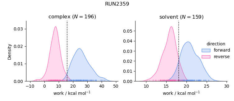 work distributions