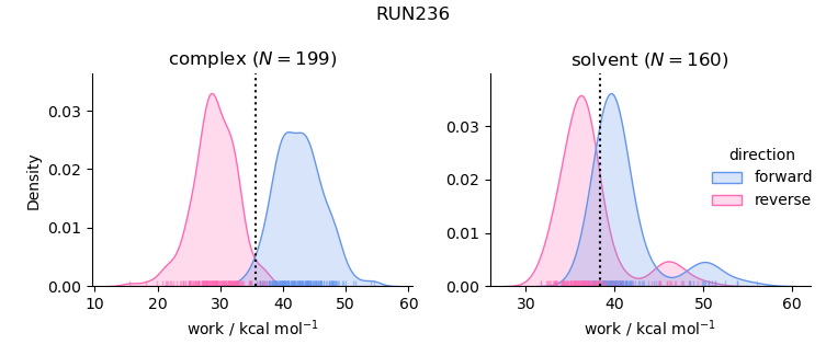 work distributions