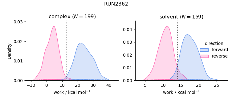 work distributions