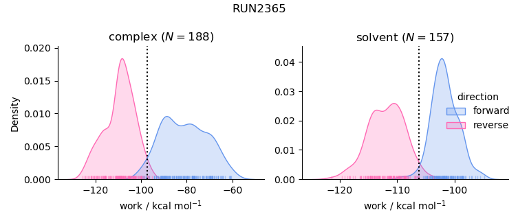 work distributions