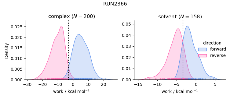 work distributions