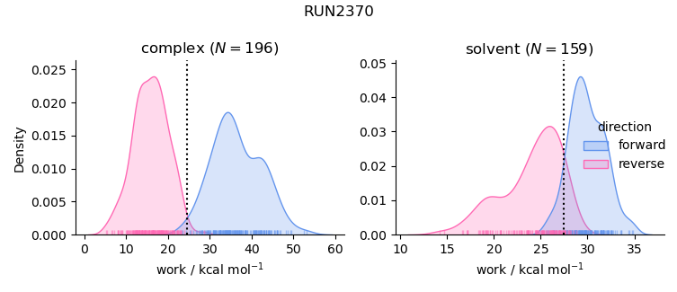 work distributions