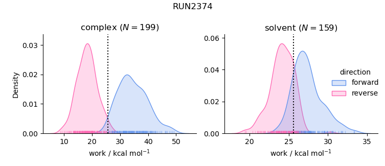 work distributions