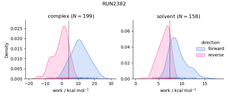 work distributions