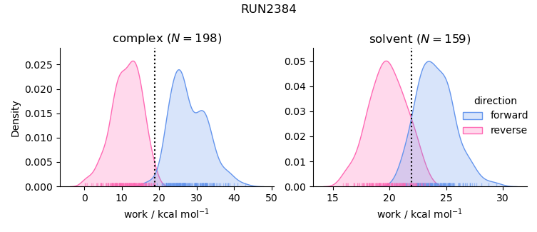 work distributions