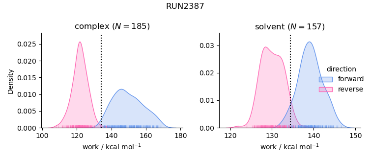 work distributions