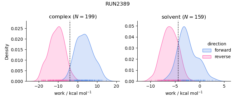 work distributions