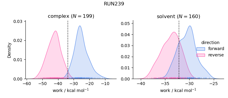 work distributions