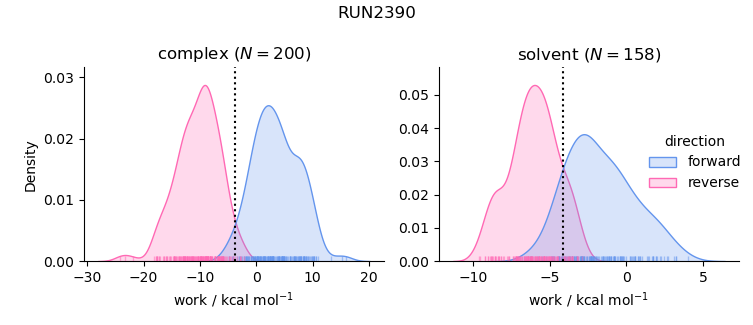 work distributions