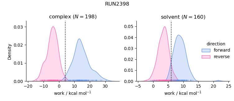 work distributions