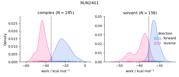 work distributions