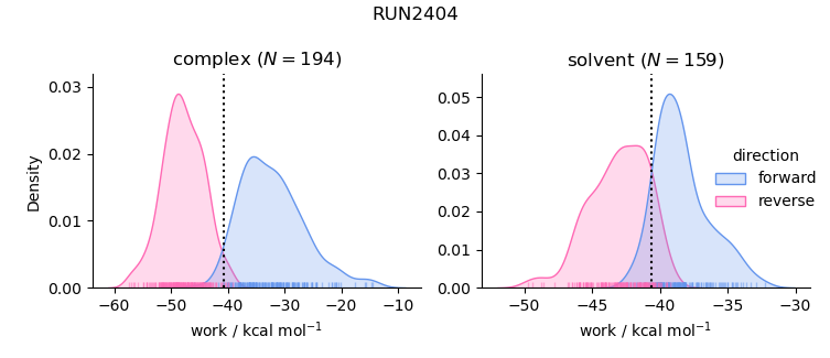 work distributions