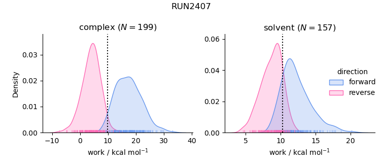 work distributions