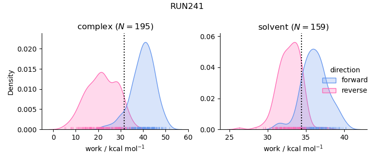 work distributions