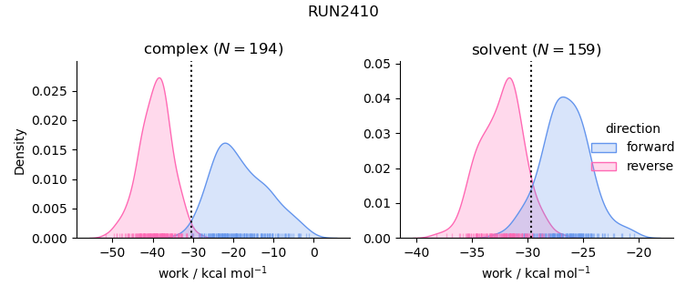 work distributions