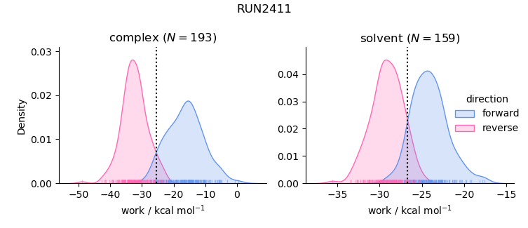 work distributions