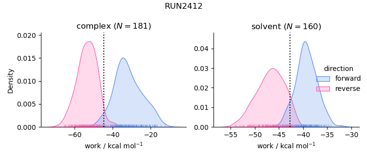 work distributions