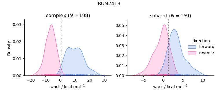 work distributions