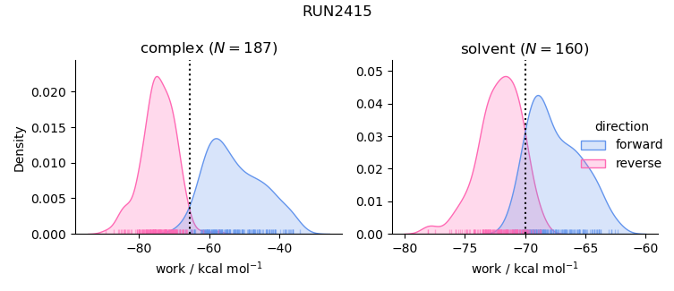 work distributions