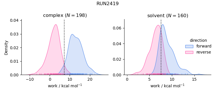 work distributions