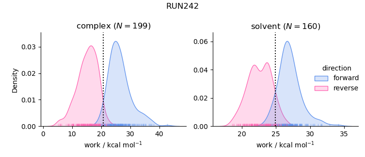 work distributions