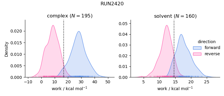 work distributions