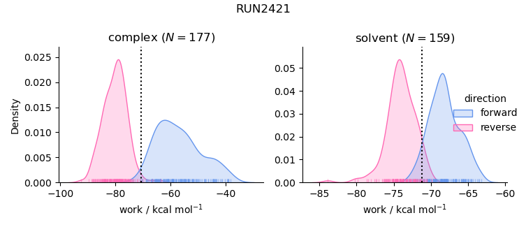 work distributions