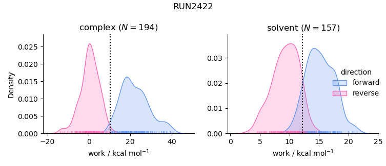 work distributions