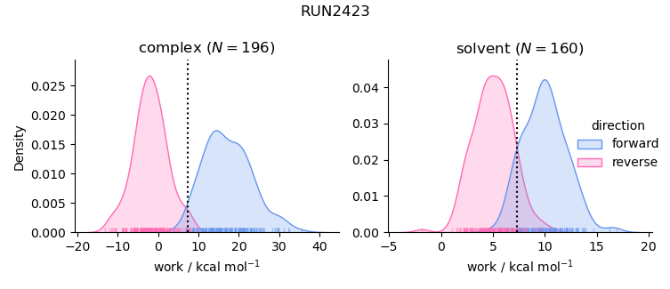 work distributions