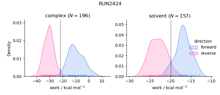 work distributions