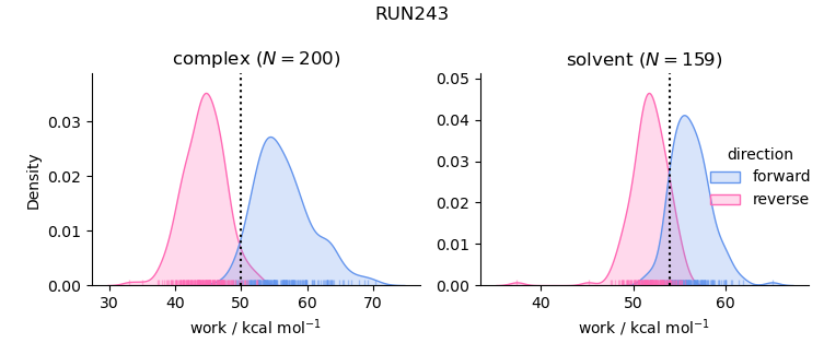 work distributions