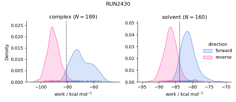 work distributions